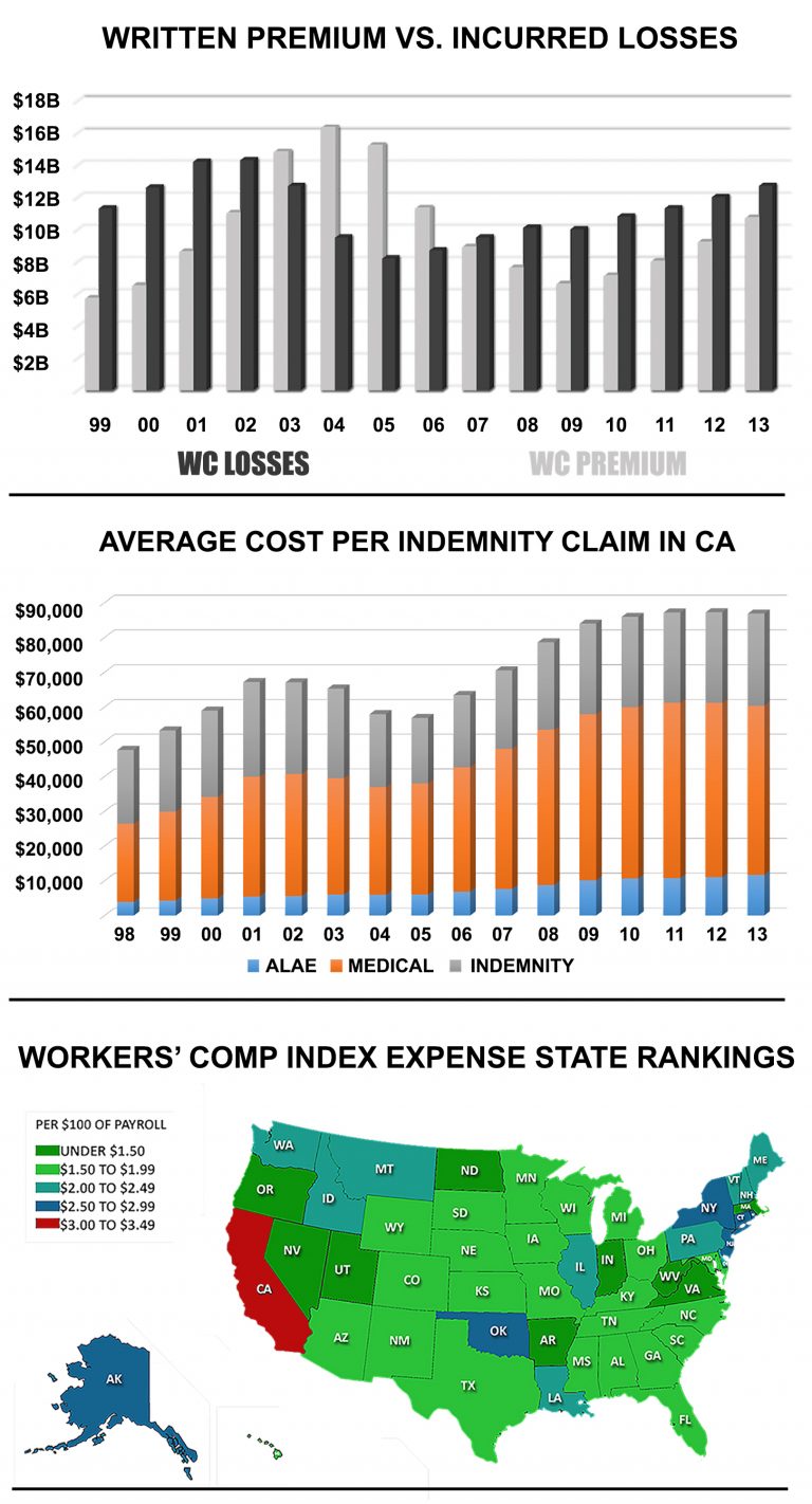 California Workers' Compensation Trending