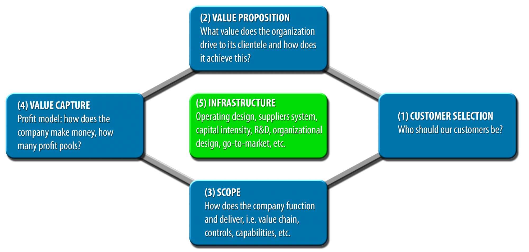 How to Build a Business Model Framework